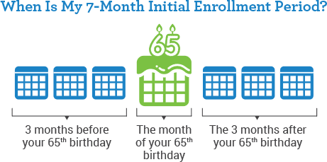 When to Apply for Medicare when Turning 65