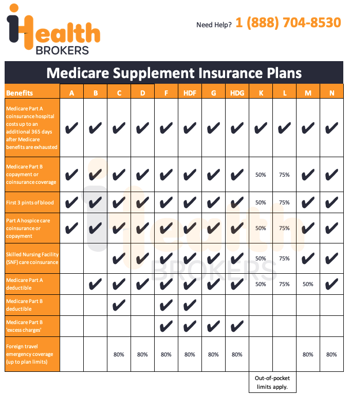 ihealthbrokers - medicare supplement chart